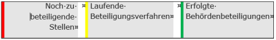Beispiel für die Darstellung der drei verschiedenen Phasen der Behördenbeteiligung